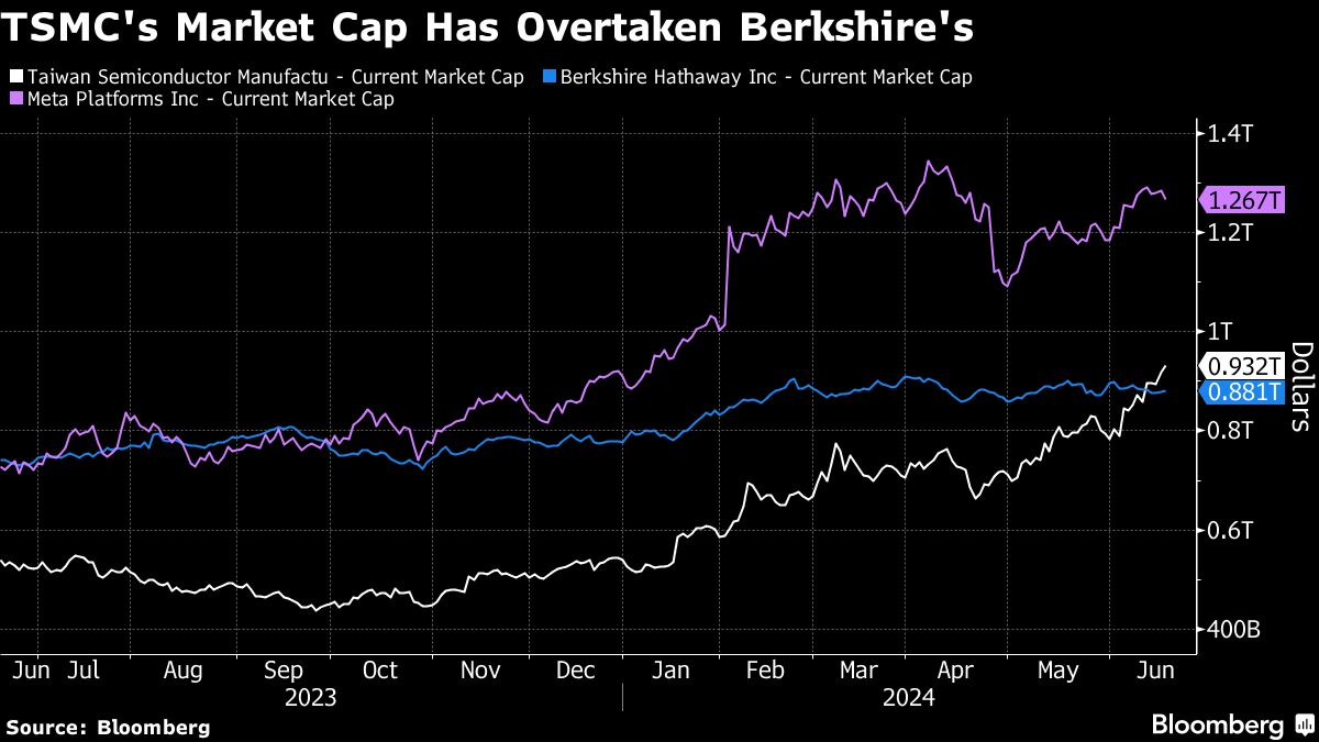 時価総額1兆ドルが見えてきたTSMC､ウォール街も強気な見方｜会社四季報オンライン