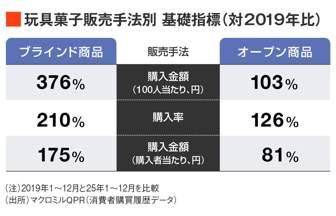 ブラインド商品の購入は1回平均2.5個…｢おまけ付き菓子｣異常な熱狂