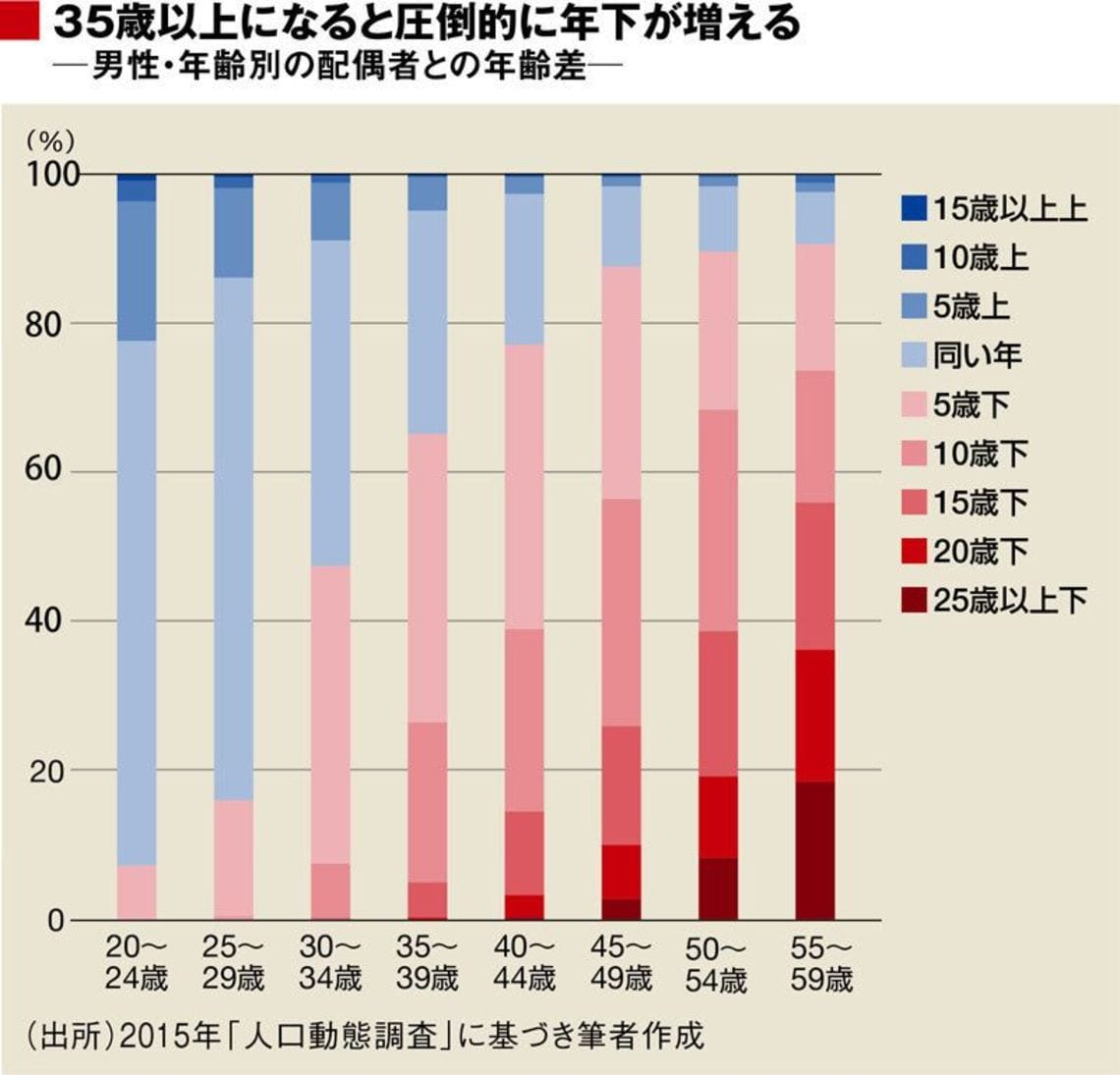 40代 おじさん でも1割は代と結婚できる ソロモンの時代 結婚しない人々の実像 東洋経済オンライン 経済ニュースの新基準