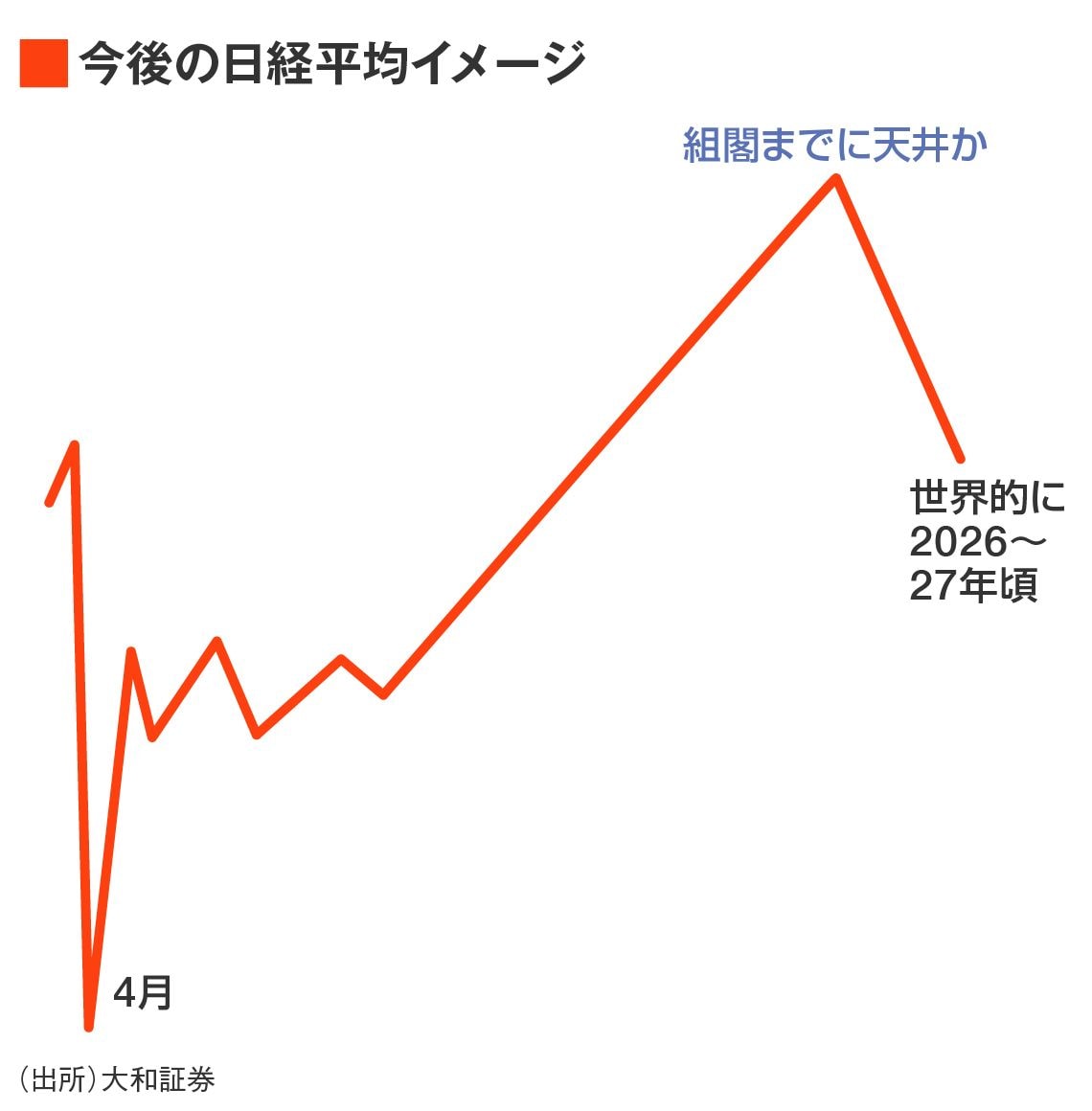 ピークアウト近い日経平均だが､米国株より