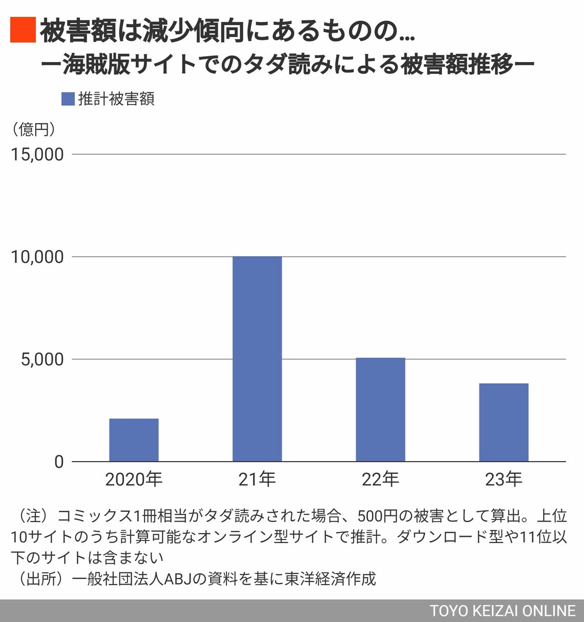 海賊版サイトでのタダ読みによる被害額推移