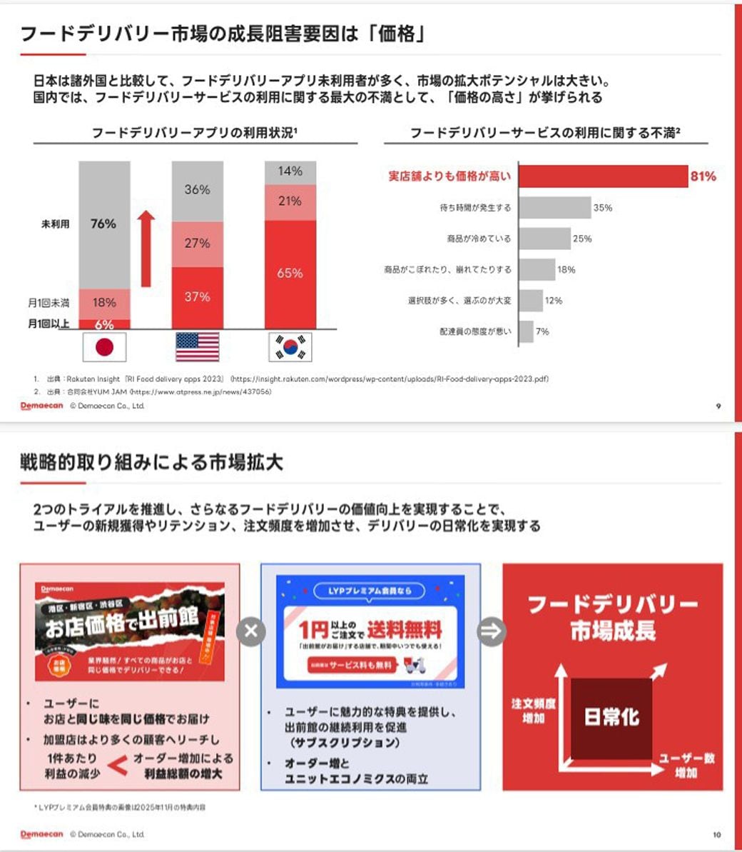 価格が高いことがフーデリ業界の成長を阻害している…とのこと。店から運んで来てくれるのだから、お店より高くなるのは普通のことに思えるが…（出所：出前館IR資料）
