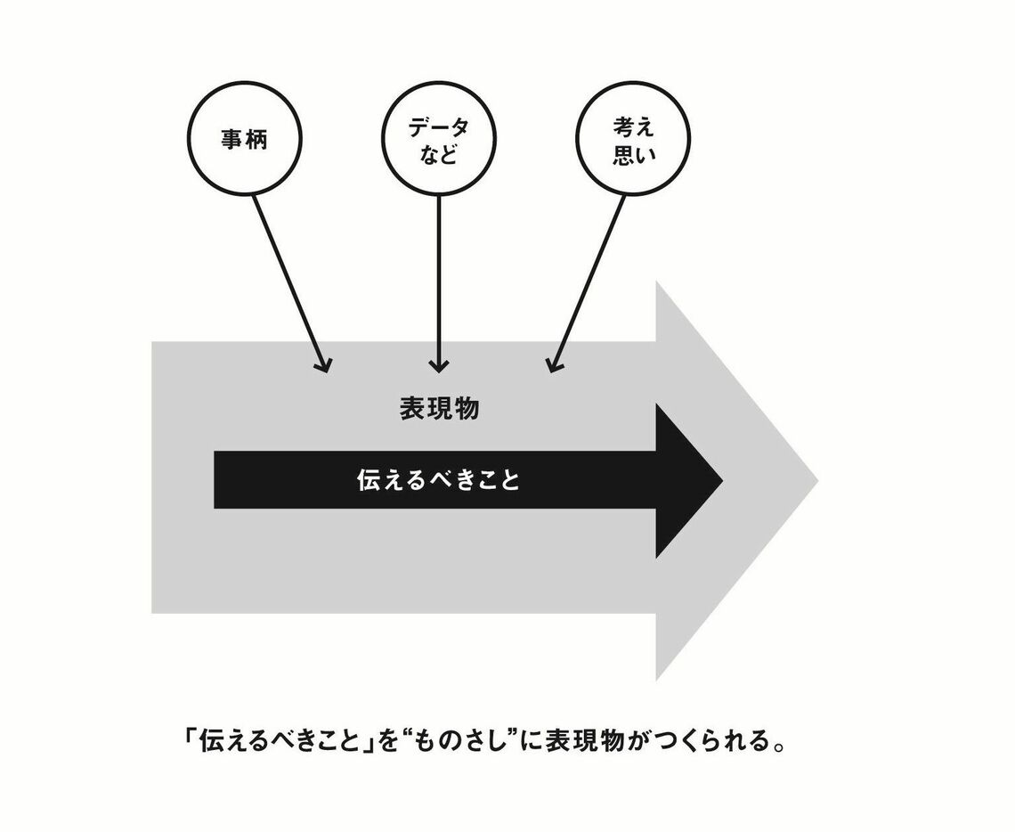 （『伝え方——伝えたいことを、伝えてはいけない。』より）