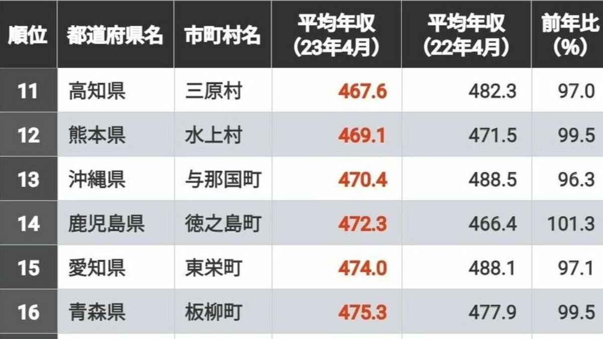 ｢公務員の年収｣が低い自治体ランキングTOP300【再配信】 人口減少に苦しんでいる自治体が上位に多数 | 賃金・生涯給料ランキング | 東洋経済オンライン