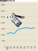 2013年は160万人で6位