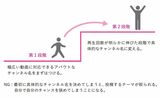 （出所）『スマホだけ×顔出しなし 隠れYouTuberで毎月3万円を稼ぐ』