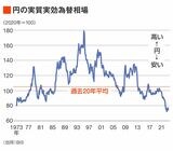円の実質実効為替相場