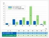 子どもの転落死亡事故グラフ