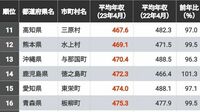 ｢公務員の年収｣が低い自治体ランキングTOP300【再配信】 人口減少に苦しんでいる自治体が上位に多数