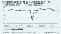 中国サービス業の｢雇用｣が縮小基調に逆戻り ｢財新中国サービス業PMI｣､3カ月連続で低下