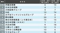 男子就活生が選ぶ｢就職人気ランキング｣TOP100 総合商社が躍進､銀行など金融の人気根強い