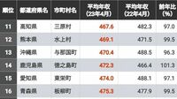 ｢公務員の年収｣が低い自治体ランキングTOP300