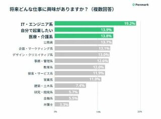 高校生約13万人に将来なりたい仕事を尋ねた調査結果のリリースより
