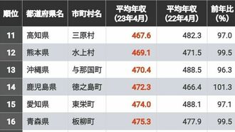 ｢公務員の年収｣が低い自治体ランキングTOP300