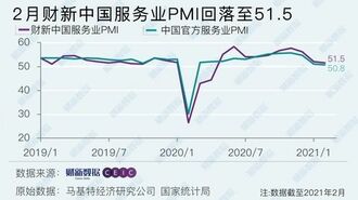 中国サービス業の｢雇用｣が縮小基調に逆戻り