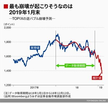 経済物理学で予測､株価は2019年初に下落 ｢逆バブル｣シグナルを出す