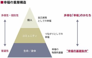 いま再び｢幸福｣が社会的テーマになっている理由 ｢自己実現｣のさらに