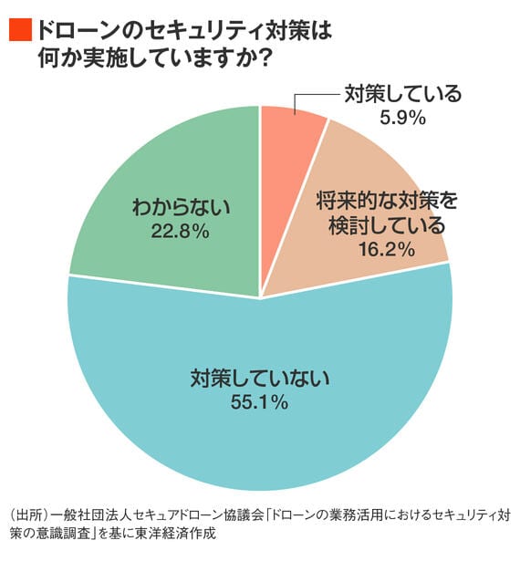 セキュリティ対策実施率の円グラフ