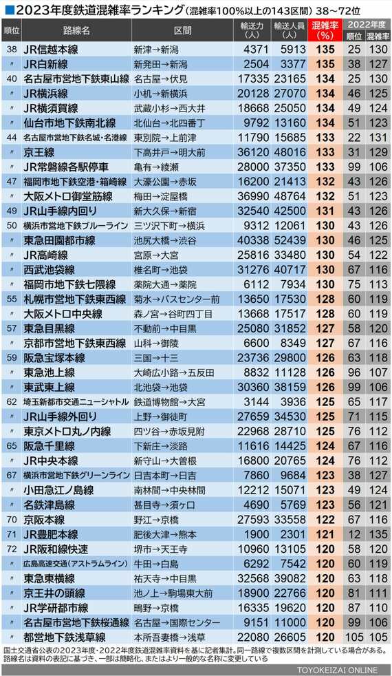 2023年度鉄道混雑率ランキング 38～72位