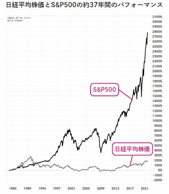 今こそ投資のはじめ時。円安・株価下落こそ積立継続が大切 | ハレトケ