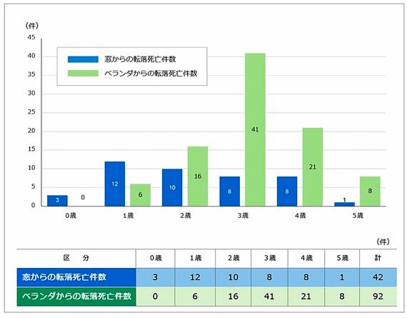 子どもの転落死亡事故グラフ