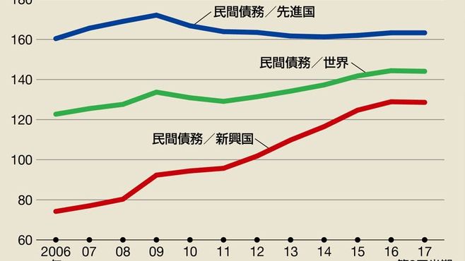 リーマン級の金融危機は近づいているのか