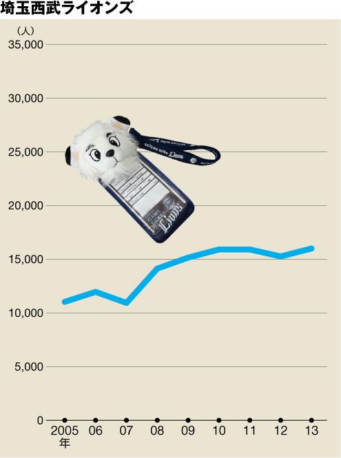 2013年は160万人で6位