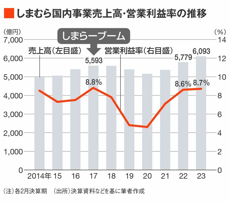 しまむら｣意外と