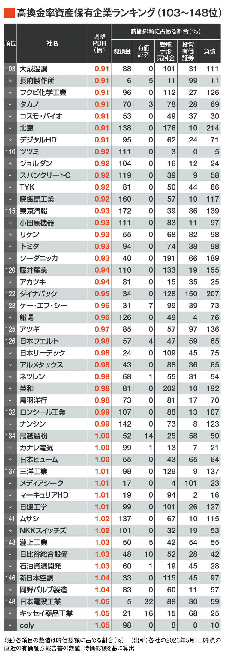 画像 | ｢換金率｣が高い資産を保有する企業トップ300 独自PBRでみた｢PBR1倍割れ｣銘柄ランキング | 企業ランキング | 東洋経済オンライン