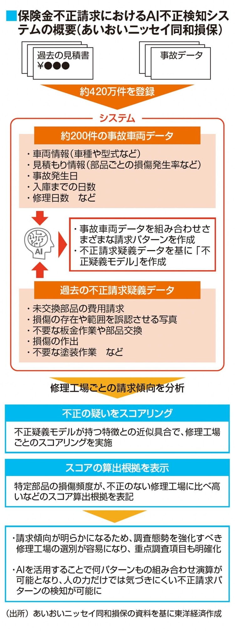 画像 | 損保ジャパン､東京海上…AIで進化する｢保険業務｣ 引き受け判断や､人工衛星データ分析に活用 | 最新の週刊東洋経済 | 東洋経済オンライン
