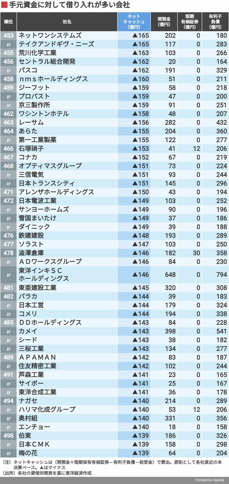 画像 | ｢借金の多い企業ランキング｣トップ500社！ ネットキャッシュのマイナスが大きい上場企業 | 企業ランキング | 東洋経済オンライン