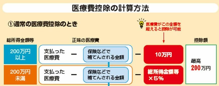 出典：『自分ですらすらできる確定申告の書き方 令和6年3月15日締切分』（P.109）