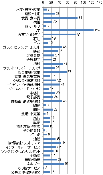 第45回 大学別就職人気企業ランキング 東北大学編 採用マルハダカ 東洋経済オンライン 社会をよくする経済ニュース