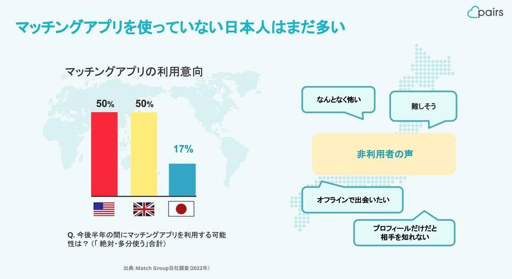 マッチングアプリを使っていない日本人はまだ多い