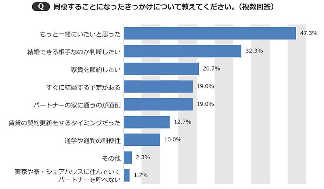 同棲を決めたカップルの 本音 と その後 Suumoジャーナル 東洋経済オンライン 社会をよくする経済ニュース