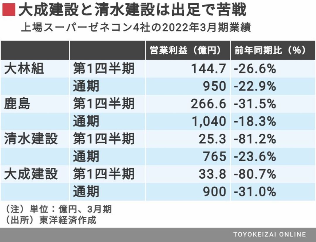 大林組 利益率急低下を招いた ある特別な事情 建設 資材 東洋経済オンライン 社会をよくする経済ニュース