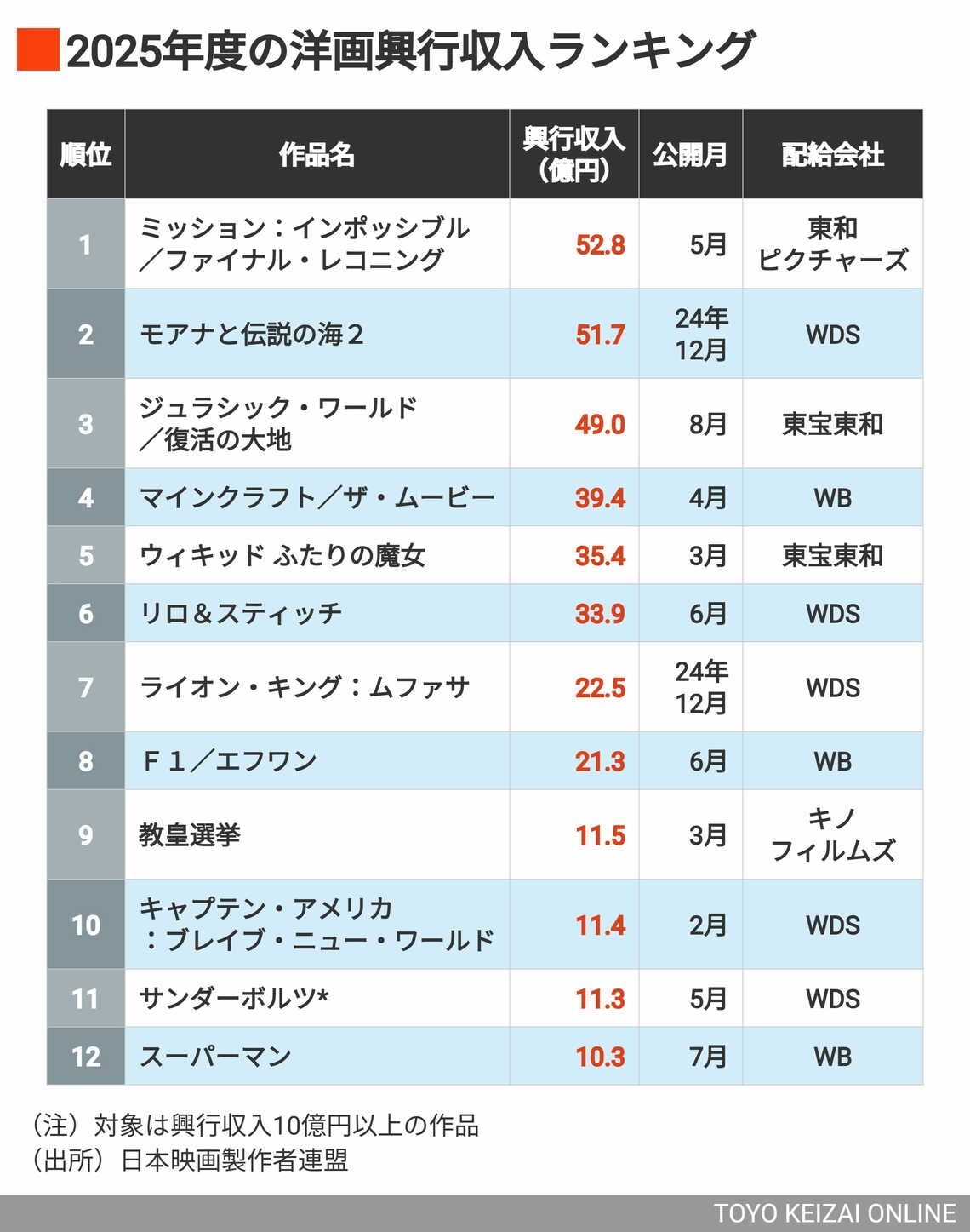 2025年度の洋画興行収入ランキング