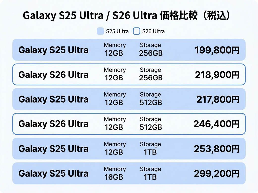 Galaxy S25 UltraとGalaxy S26 Ultraの価格比較