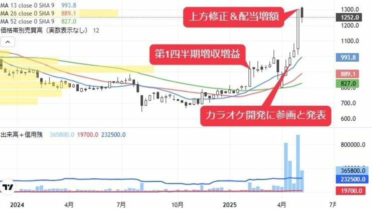 スイッチ2発売が刺激材料に､業績も回復基調なIT銘柄｜会社四季報オンライン