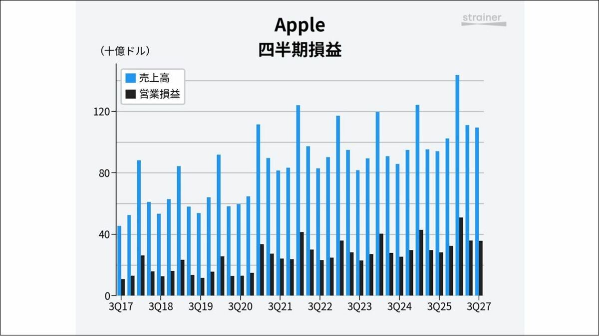米アップルの最新決算が映すAIブームの副作用 メモリー価格の急騰は｢100年に一度の洪水｣ | 政治・経済・投資 | 東洋経済オンライン