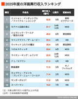 2025年度の洋画興行収入ランキング