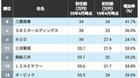 ｢初任給｣が"高い"企業ランキングTOP319社　ソニーグループは26位､三菱商事は8位――1位はどこか？