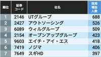 24年春入社で採用を大きく増やす50社ランキング 積極採用の姿勢を示す企業に共通する要素は？