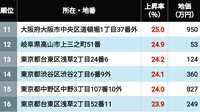 【2026年版】全国地価｢上昇率｣ランキングTOP500地点 上昇率"20％超え"は52地点､首位は44％以上の値上がり