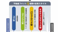 不動産ファンドの稼ぎ方､｢定番4類型｣で読み解く ハイリスク&ハイリターンから安定志向まで