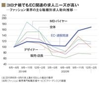 アパレル｢デジタル強化｣の厳しい現実 ようやく採用した専門人材も引き抜かれる