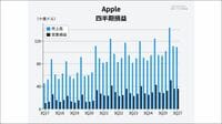 米アップルの最新決算が映すAIブームの副作用 メモリー価格の急騰は｢100年に一度の洪水｣