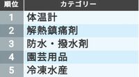 コロナで｢売れた｣｢売れなくなった｣商品TOP30 ワクチン接種や自宅療養に備えた消費が明確に