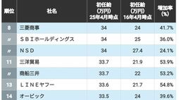 ｢初任給｣が"高い"企業ランキングTOP319社　ソニーグループは26位､三菱商事は8位――1位はどこか？
