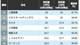 ｢初任給｣が"高い"企業ランキングTOP319社　ソニーグループは26位､三菱商事は8位――1位はどこか？